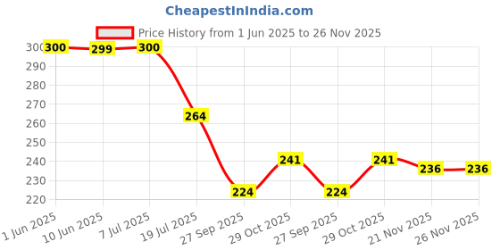 flipkart.com lavish creations Analog 28 cm X 28 cm Wall Clock lavish creations Price History Graph from 1 Jun 2025 to 26 Nov 2025