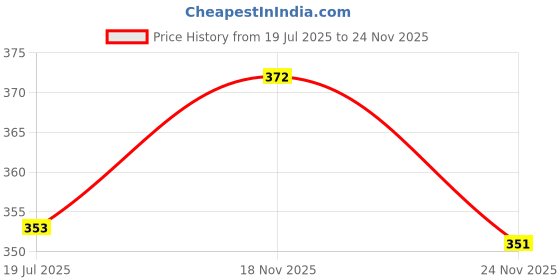 flipkart.com flipkart smartbuy Analog 28 cm X 28 cm Wall Clock flipkart smartbuy Price History Graph from 19 Jul 2025 to 24 Nov 2025