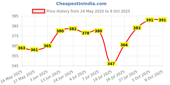 flipkart.com flipkart smartbuy Analog 28 cm X 28 cm Wall Clock flipkart smartbuy Price History Graph from 24 May 2025 to 8 Oct 2025