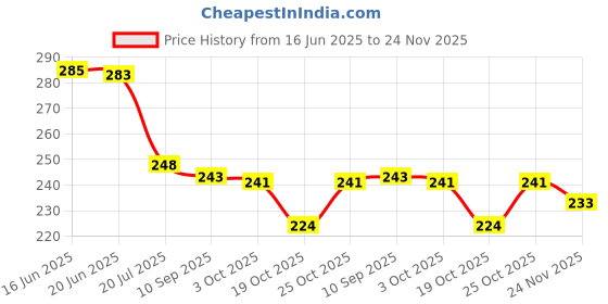 flipkart.com lavish creations Analog 28 cm X 28 cm Wall Clock lavish creations Price History Graph from 16 Jun 2025 to 24 Nov 2025
