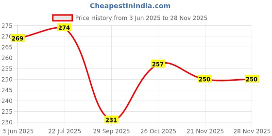 flipkart.com lavish creations Analog 28 cm X 28 cm Wall Clock lavish creations Price History Graph from 3 Jun 2025 to 27 Nov 2025