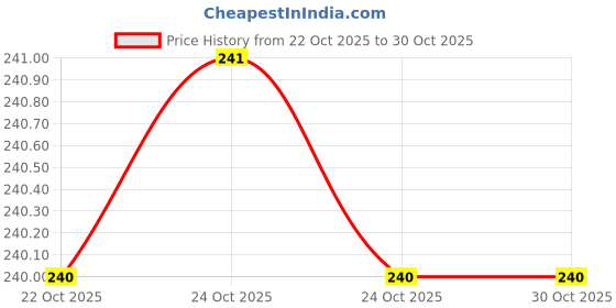 flipkart.com maya creation Analog 28 cm X 28 cm Wall Clock maya creation Price History Graph from 22 Oct 2025 to 30 Oct 2025