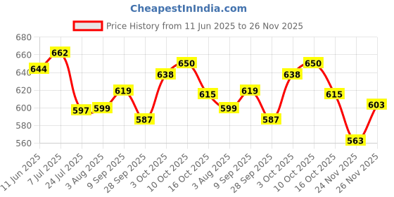flipkart.com star work Analog 28.5 cm X 28.5 cm Wall Clock star work Price History Graph from 11 Jun 2025 to 26 Nov 2025