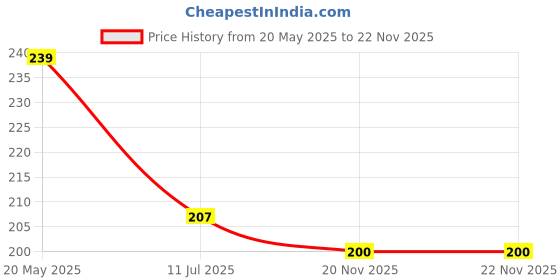 flipkart.com grabbasket Analog 29 cm X 22 cm Wall Clock grabbasket Price History Graph from 20 May 2025 to 22 Nov 2025