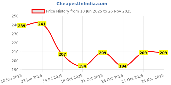 flipkart.com joeee Analog 29 cm X 22 cm Wall Clock joeee Price History Graph from 10 Jun 2025 to 26 Nov 2025