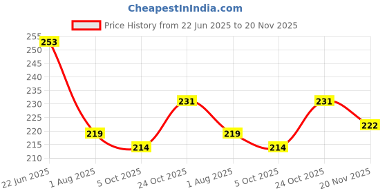 flipkart.com rangat craft Analog 29 cm X 24 cm Wall Clock rangat craft Price History Graph from 22 Jun 2025 to 20 Nov 2025