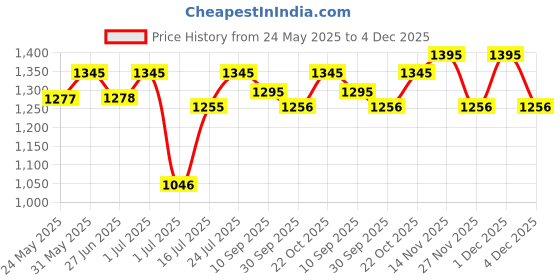 flipkart.com titan Analog 29 cm X 29 cm Wall Clock titan Price History Graph from 24 May 2025 to 4 Dec 2025