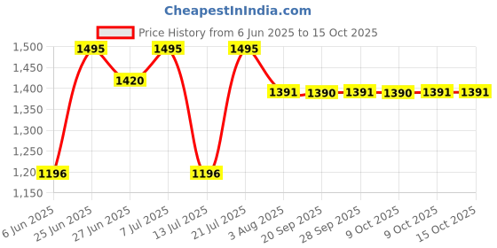 flipkart.com titan Analog 29 cm X 29 cm Wall Clock titan Price History Graph from 6 Jun 2025 to 14 Oct 2025