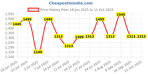 flipkart.com titan Analog 29 cm X 29.5 cm Wall Clock titan Price History Graph from 18 Jun 2025 to 10 Oct 2025