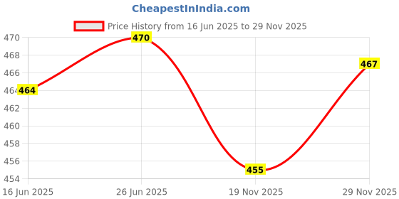 flipkart.com attractionz Analog 29 cm X 40 cm Wall Clock attractionz Price History Graph from 16 Jun 2025 to 29 Nov 2025