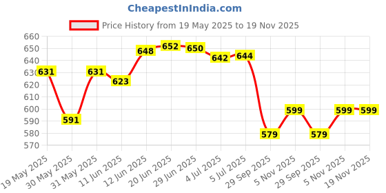 flipkart.com gracious mart Analog 29.5 cm X 29.5 cm Wall Clock gracious mart Price History Graph from 19 May 2025 to 19 Nov 2025