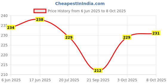 flipkart.com grabbasket Analog 30 cm X 22 cm Wall Clock grabbasket Price History Graph from 6 Jun 2025 to 8 Oct 2025