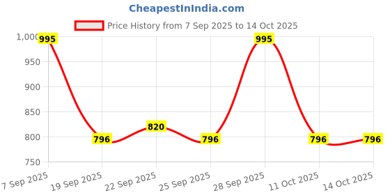 flipkart.com titan Analog 30 cm X 30 cm Wall Clock titan Price History Graph from 7 Sep 2025 to 14 Oct 2025