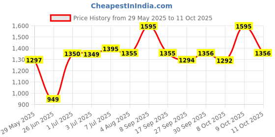 flipkart.com titan Analog 30 cm X 30 cm Wall Clock titan Price History Graph from 29 May 2025 to 11 Oct 2025