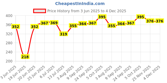 flipkart.com um7t7 Analog 30 cm X 30 cm Wall Clock um7t7 Price History Graph from 3 Jun 2025 to 4 Dec 2025