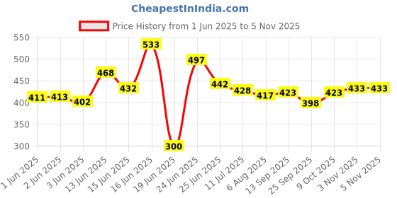 flipkart.com orex Analog 30 cm X 30 cm Wall Clock orex Price History Graph from 1 Jun 2025 to 5 Nov 2025