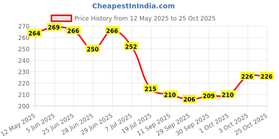 flipkart.com fashion world Analog 30 cm X 30 cm Wall Clock fashion world Price History Graph from 12 May 2025 to 24 Oct 2025