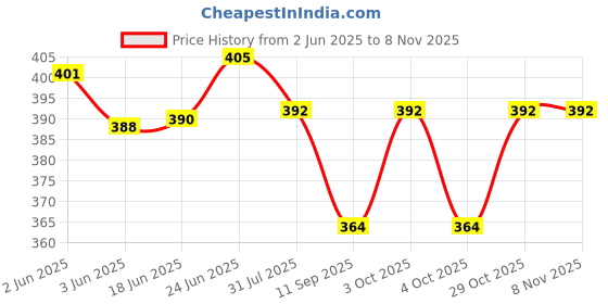 flipkart.com giftdecor Analog 30 cm X 30 cm Wall Clock giftdecor Price History Graph from 2 Jun 2025 to 8 Nov 2025