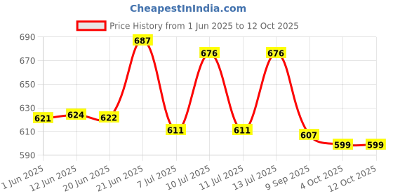flipkart.com ginoyabrothers Analog 30 cm X 30 cm Wall Clock ginoyabrothers Price History Graph from 1 Jun 2025 to 12 Oct 2025