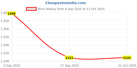 flipkart.com titan Analog 30 cm X 30 cm Wall Clock titan Price History Graph from 8 Sep 2025 to 11 Oct 2025