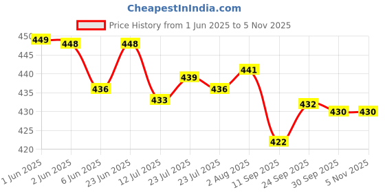 flipkart.com orex Analog 30 cm X 30 cm Wall Clock orex Price History Graph from 1 Jun 2025 to 5 Nov 2025