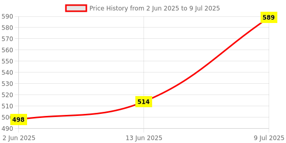 flipkart.com volantis Analog 30 cm X 30 cm Wall Clock volantis Price History Graph from 2 Jun 2025 to 9 Jul 2025