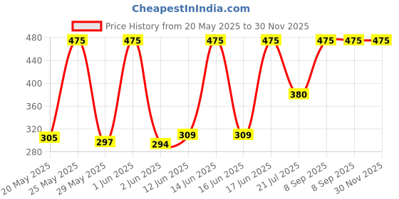 flipkart.com ajanta Analog 30 cm X 30 cm Wall Clock ajanta Price History Graph from 20 May 2025 to 30 Nov 2025