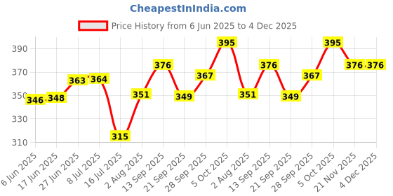 flipkart.com um7t7 Analog 30 cm X 30 cm Wall Clock um7t7 Price History Graph from 6 Jun 2025 to 4 Dec 2025