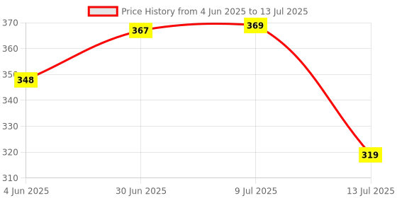 flipkart.com um7t7 Analog 30 cm X 30 cm Wall Clock um7t7 Price History Graph from 4 Jun 2025 to 13 Jul 2025