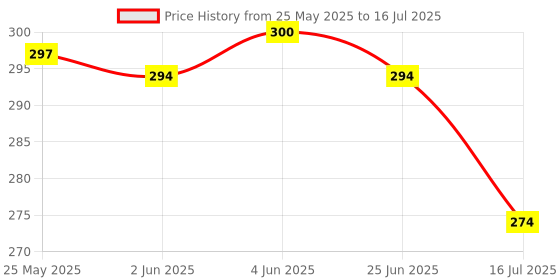 flipkart.com mysticoal Analog 30 cm X 30 cm Wall Clock mysticoal Price History Graph from 25 May 2025 to 16 Jul 2025