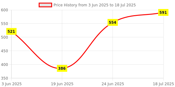 flipkart.com elitehome Analog 30 cm X 30 cm Wall Clock elitehome Price History Graph from 3 Jun 2025 to 18 Jul 2025