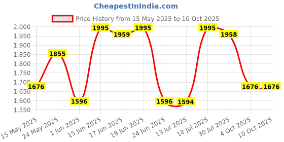 flipkart.com titan Analog 30 cm X 30 cm Wall Clock titan Price History Graph from 15 May 2025 to 10 Oct 2025
