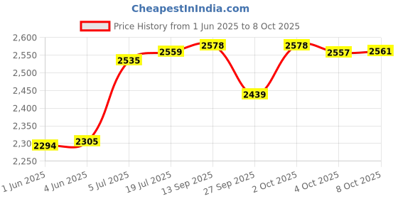 flipkart.com craftel Analog 30 cm X 30 cm Wall Clock craftel Price History Graph from 1 Jun 2025 to 8 Oct 2025