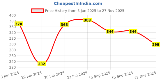 flipkart.com color splash Analog 30 cm X 30 cm Wall Clock color splash Price History Graph from 3 Jun 2025 to 27 Nov 2025