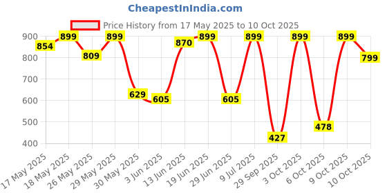 flipkart.com french connection Analog 30 cm X 30 cm Wall Clock french connection Price History Graph from 17 May 2025 to 10 Oct 2025