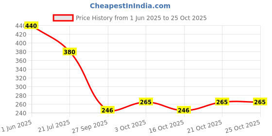 flipkart.com fashion world Analog 30 cm X 30 cm Wall Clock fashion world Price History Graph from 1 Jun 2025 to 24 Oct 2025