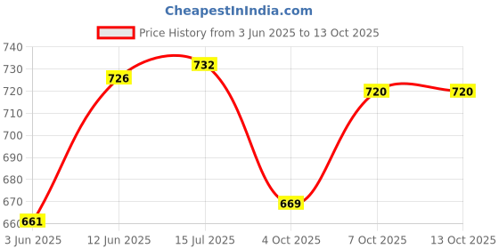 flipkart.com prefact Analog 30 cm X 30 cm Wall Clock prefact Price History Graph from 3 Jun 2025 to 12 Oct 2025