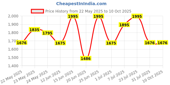 flipkart.com titan Analog 30 cm X 30 cm Wall Clock titan Price History Graph from 22 May 2025 to 10 Oct 2025