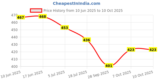 flipkart.com orex Analog 30 cm X 30 cm Wall Clock orex Price History Graph from 10 Jun 2025 to 10 Oct 2025