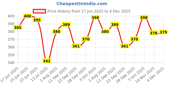 flipkart.com um7t7 Analog 30 cm X 30 cm Wall Clock um7t7 Price History Graph from 17 Jun 2025 to 3 Dec 2025