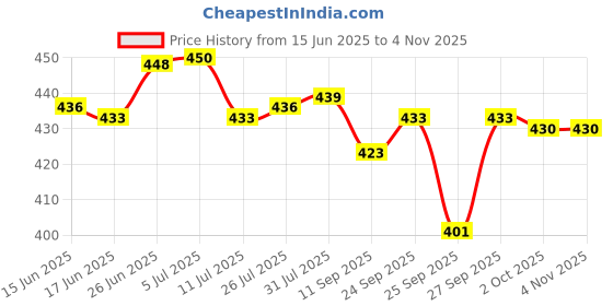 flipkart.com orex Analog 30 cm X 30 cm Wall Clock orex Price History Graph from 15 Jun 2025 to 3 Nov 2025