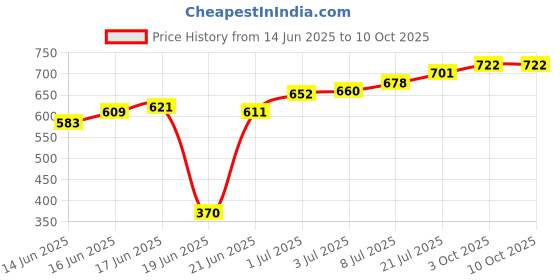 flipkart.com real quartz Analog 30 cm X 30 cm Wall Clock real quartz Price History Graph from 14 Jun 2025 to 9 Oct 2025