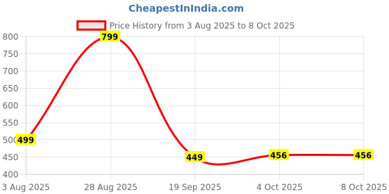 flipkart.com flipkart smartbuy Analog 30 cm X 30 cm Wall Clock flipkart smartbuy Price History Graph from 3 Aug 2025 to 8 Oct 2025
