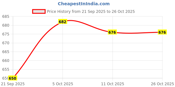 flipkart.com auromin Analog 30 cm X 30 cm Wall Clock auromin Price History Graph from 21 Sep 2025 to 26 Oct 2025