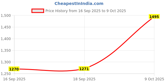 flipkart.com titan Analog 30 cm X 30 cm Wall Clock titan Price History Graph from 16 Sep 2025 to 9 Oct 2025