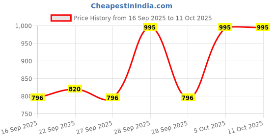 flipkart.com titan Analog 30 cm X 30 cm Wall Clock titan Price History Graph from 16 Sep 2025 to 10 Oct 2025