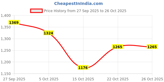 flipkart.com msa enterprises Analog 30 cm X 30 cm Wall Clock msa enterprises Price History Graph from 27 Sep 2025 to 25 Oct 2025