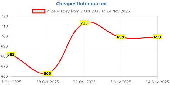 flipkart.com auromin Analog 30 cm X 30 cm Wall Clock auromin Price History Graph from 7 Oct 2025 to 13 Nov 2025