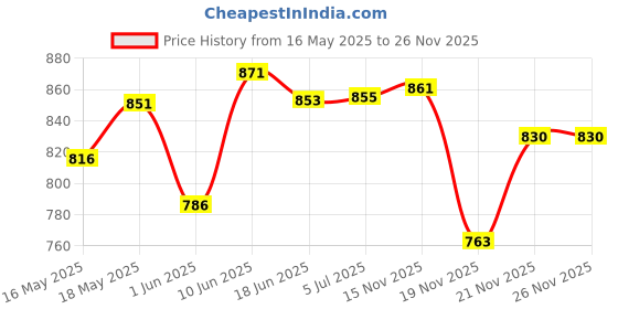 flipkart.com option gallery Analog 30 cm X 32 cm Wall Clock option gallery Price History Graph from 16 May 2025 to 25 Nov 2025