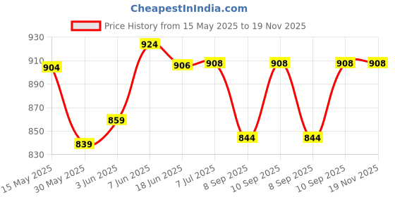 flipkart.com option gallery Analog 30 cm X 32 cm Wall Clock option gallery Price History Graph from 15 May 2025 to 19 Nov 2025